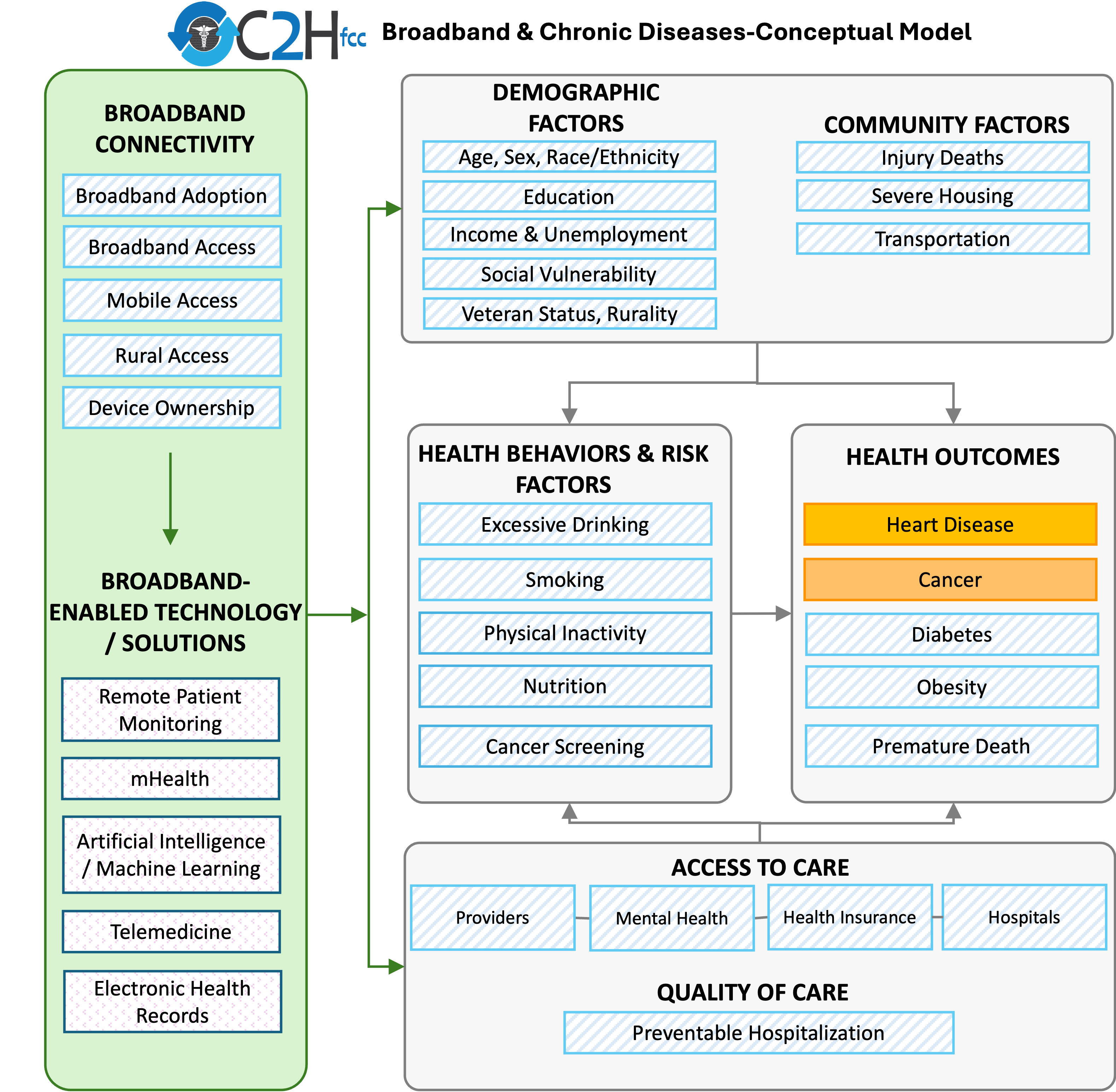 Broadband and Chronic Disease Conceptual Framework