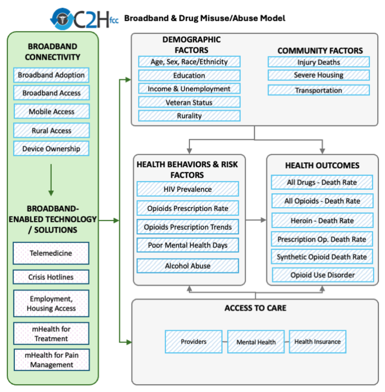Broadband and Drug Misuse/Abuse Model